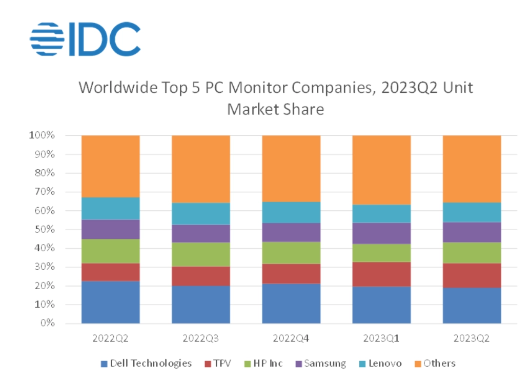 Online Casino：IDC：2023 年 Q2 全球 PC 顯示器市場出貨量同比減少 17.1%