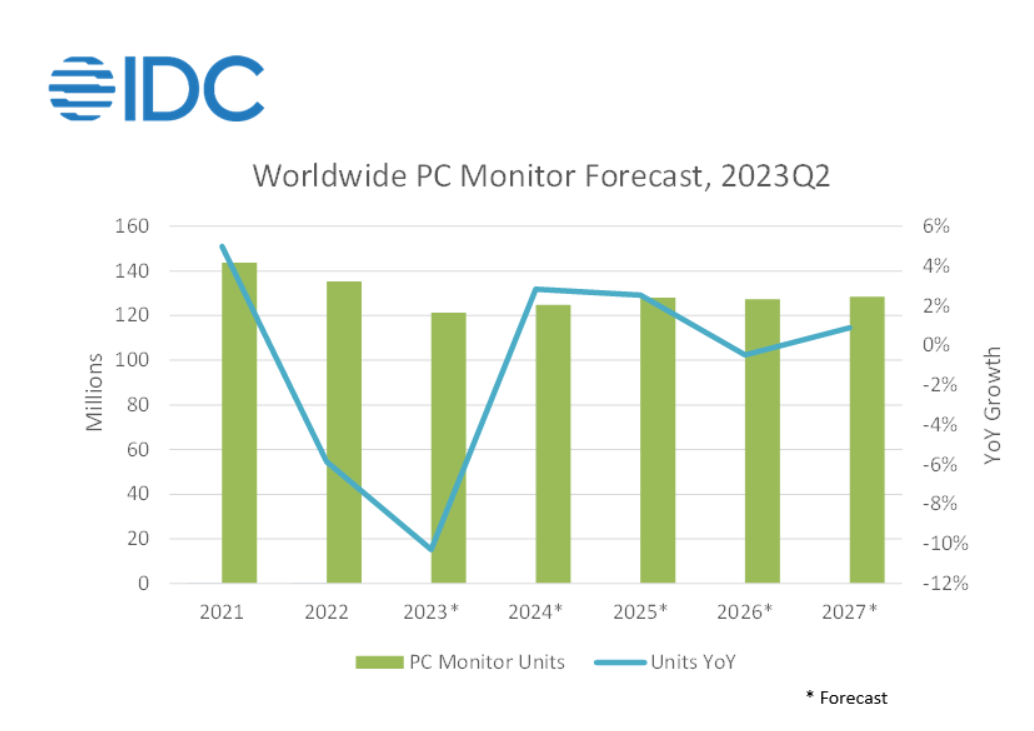 Online Casino：IDC：2023 年 Q2 全球 PC 顯示器市場出貨量同比減少 17.1%