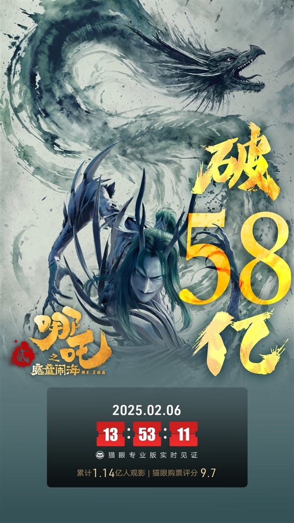 捕魚機：破58億！《哪吒之魔童閙海》沖頂中國影史票房榜：五大冠軍衹用8天5小時