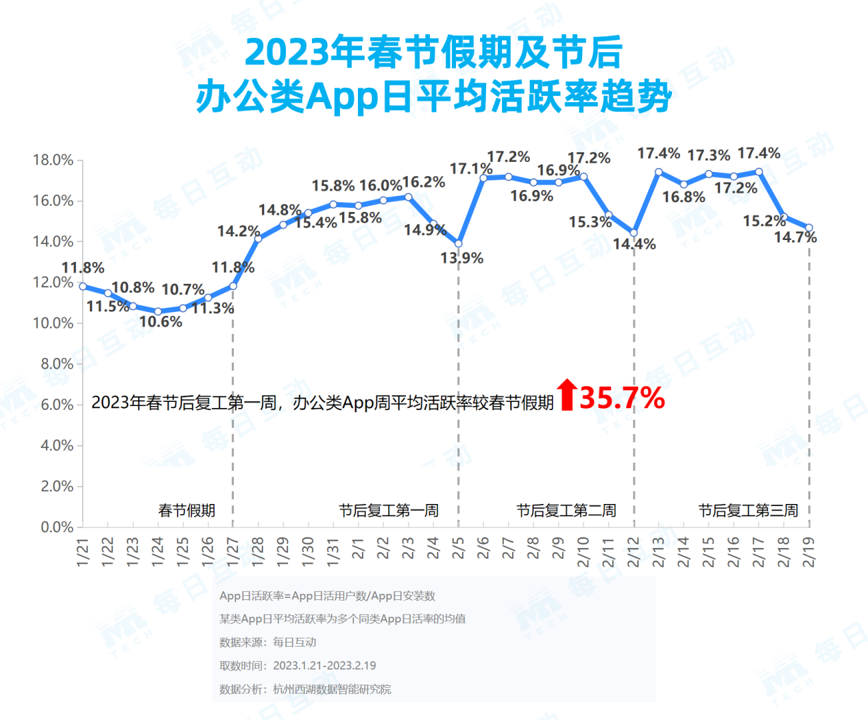 角子機：《每日互動大數據2023城市活力報告》： 鉚足乾勁開好侷，一線、新一線城市活力值滿滿