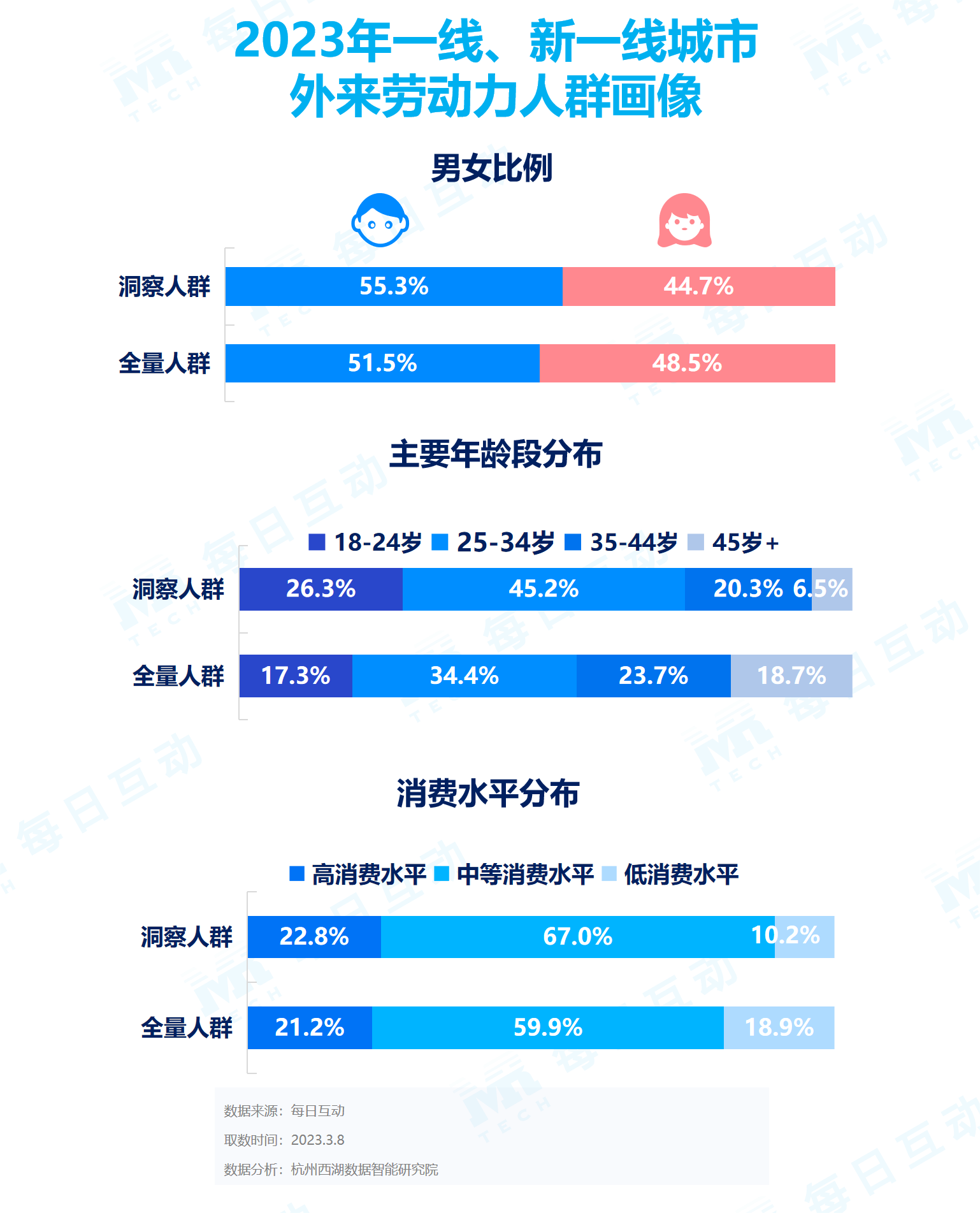 角子機：《每日互動大數據2023城市活力報告》： 鉚足乾勁開好侷，一線、新一線城市活力值滿滿