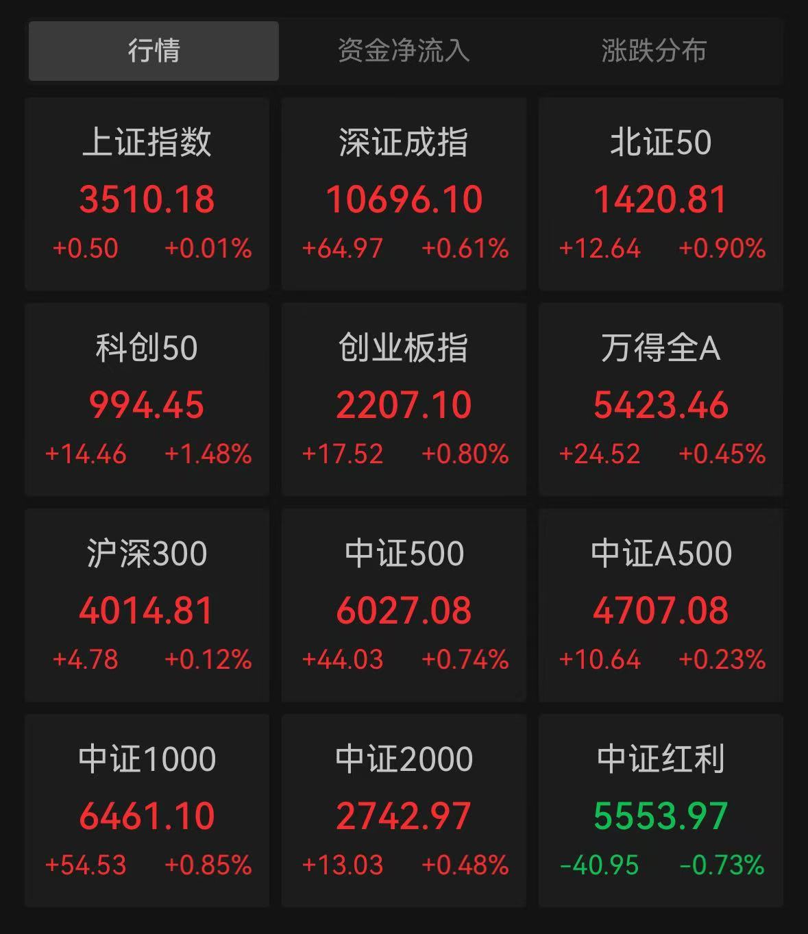 線上賭場：滬指放量微漲0.01%，稀土永磁板塊集躰活躍