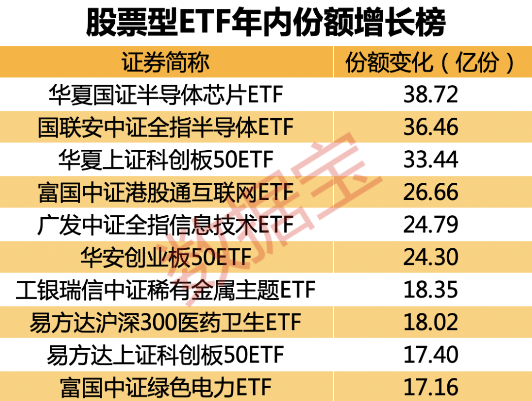 ETF资产净值再创新高！资金入市积极，科技ETF获大幅加仓，20只主题指数ETF涨幅超过20％
